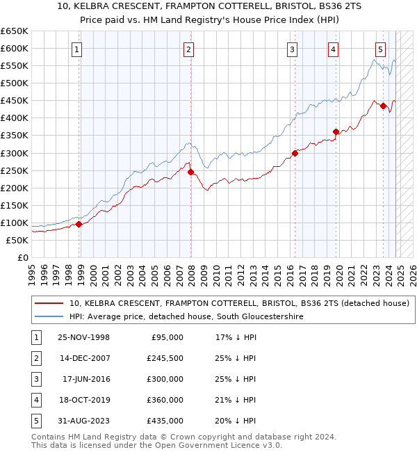 10, KELBRA CRESCENT, FRAMPTON COTTERELL, BRISTOL, BS36 2TS: Price paid vs HM Land Registry's House Price Index