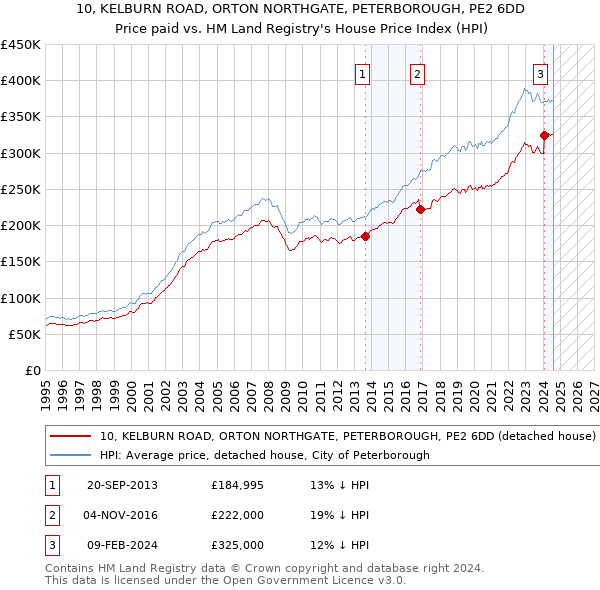 10, KELBURN ROAD, ORTON NORTHGATE, PETERBOROUGH, PE2 6DD: Price paid vs HM Land Registry's House Price Index