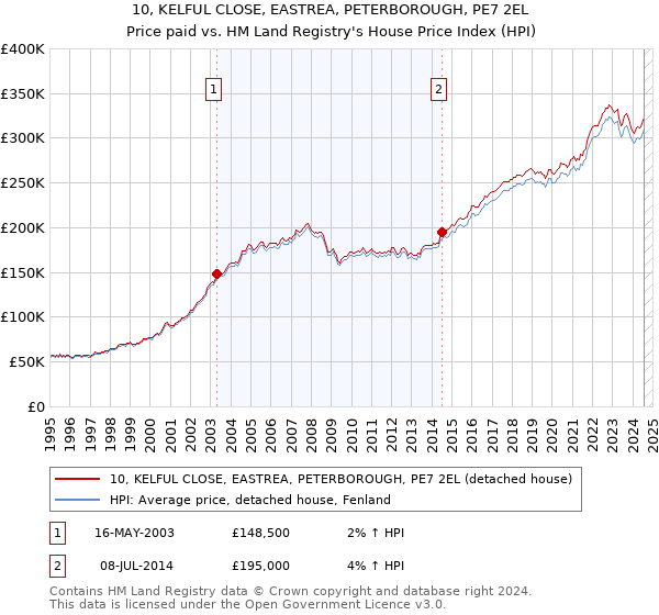 10, KELFUL CLOSE, EASTREA, PETERBOROUGH, PE7 2EL: Price paid vs HM Land Registry's House Price Index