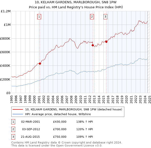 10, KELHAM GARDENS, MARLBOROUGH, SN8 1PW: Price paid vs HM Land Registry's House Price Index