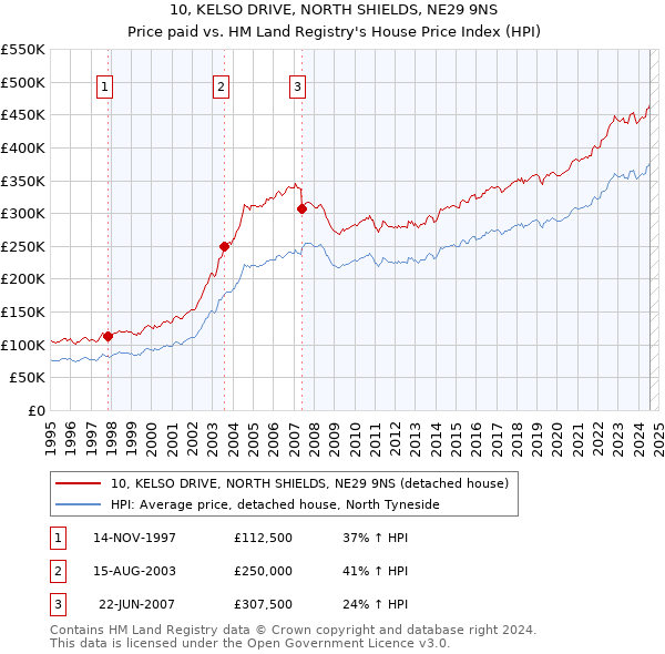 10, KELSO DRIVE, NORTH SHIELDS, NE29 9NS: Price paid vs HM Land Registry's House Price Index