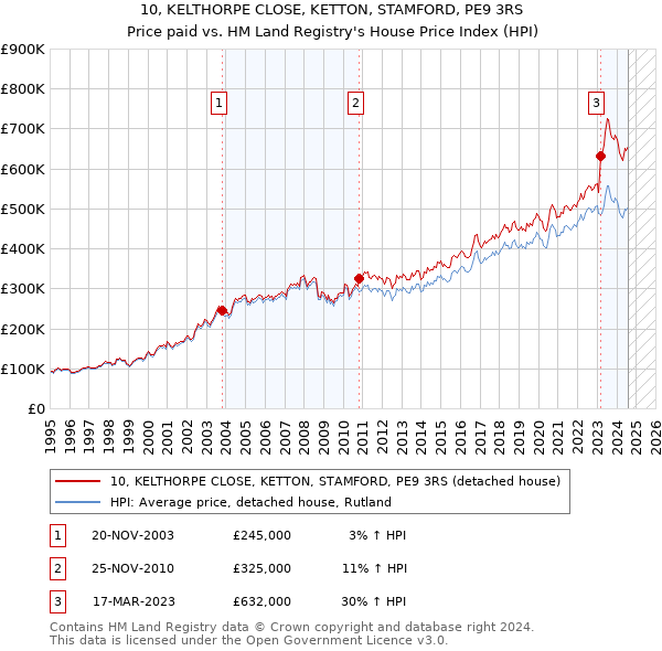 10, KELTHORPE CLOSE, KETTON, STAMFORD, PE9 3RS: Price paid vs HM Land Registry's House Price Index