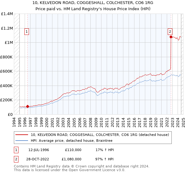 10, KELVEDON ROAD, COGGESHALL, COLCHESTER, CO6 1RG: Price paid vs HM Land Registry's House Price Index