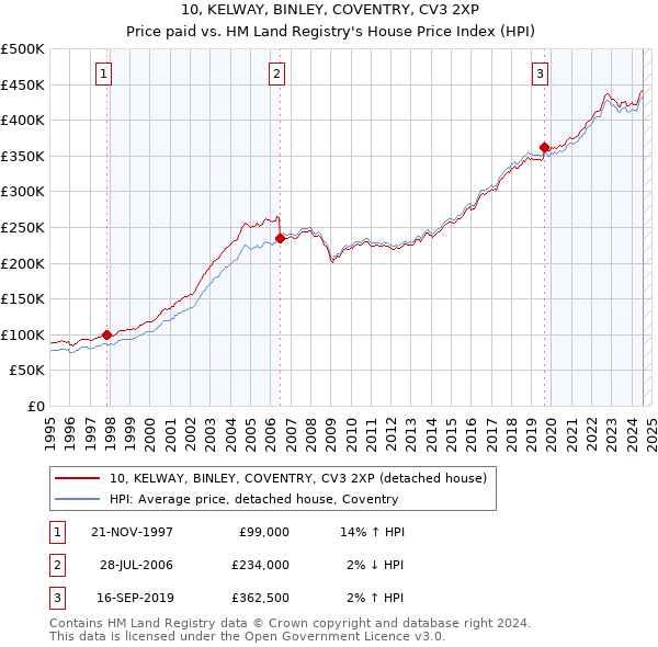 10, KELWAY, BINLEY, COVENTRY, CV3 2XP: Price paid vs HM Land Registry's House Price Index