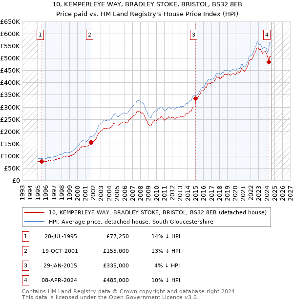 10, KEMPERLEYE WAY, BRADLEY STOKE, BRISTOL, BS32 8EB: Price paid vs HM Land Registry's House Price Index