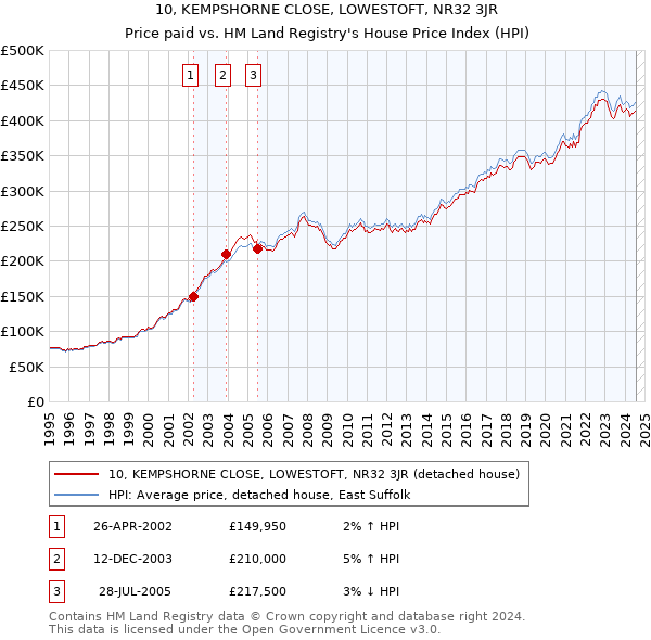 10, KEMPSHORNE CLOSE, LOWESTOFT, NR32 3JR: Price paid vs HM Land Registry's House Price Index