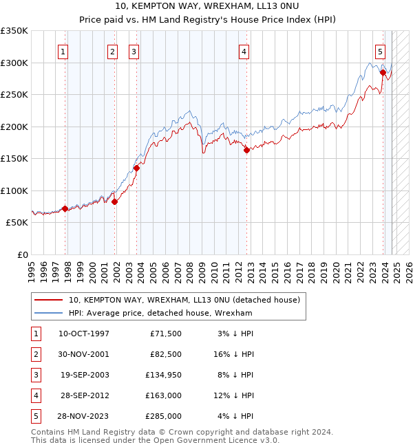 10, KEMPTON WAY, WREXHAM, LL13 0NU: Price paid vs HM Land Registry's House Price Index