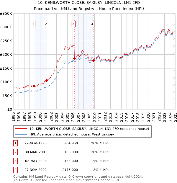 10, KENILWORTH CLOSE, SAXILBY, LINCOLN, LN1 2FQ: Price paid vs HM Land Registry's House Price Index