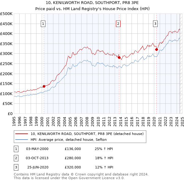 10, KENILWORTH ROAD, SOUTHPORT, PR8 3PE: Price paid vs HM Land Registry's House Price Index