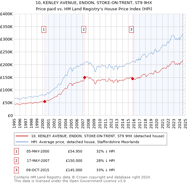 10, KENLEY AVENUE, ENDON, STOKE-ON-TRENT, ST9 9HX: Price paid vs HM Land Registry's House Price Index