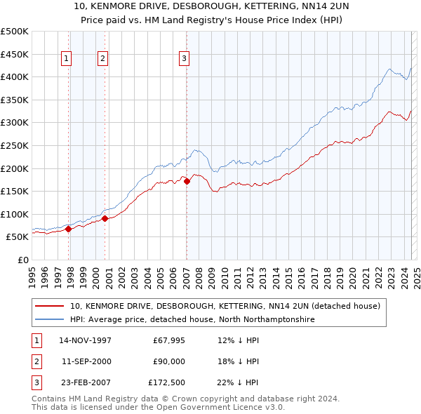 10, KENMORE DRIVE, DESBOROUGH, KETTERING, NN14 2UN: Price paid vs HM Land Registry's House Price Index