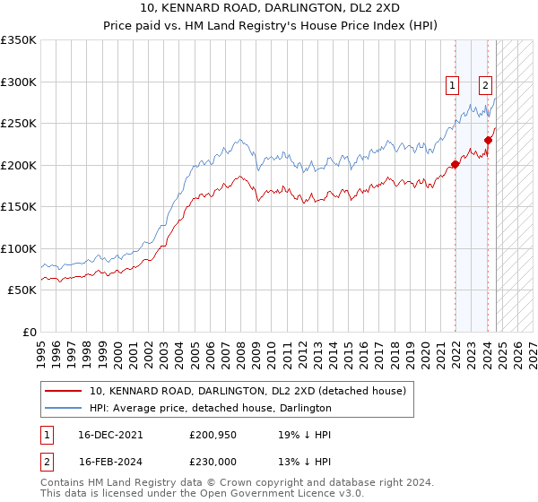 10, KENNARD ROAD, DARLINGTON, DL2 2XD: Price paid vs HM Land Registry's House Price Index