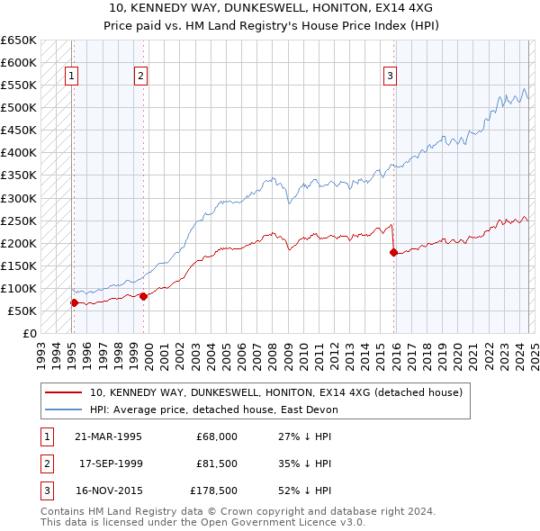 10, KENNEDY WAY, DUNKESWELL, HONITON, EX14 4XG: Price paid vs HM Land Registry's House Price Index