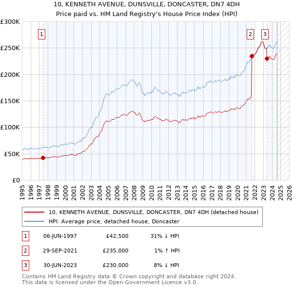 10, KENNETH AVENUE, DUNSVILLE, DONCASTER, DN7 4DH: Price paid vs HM Land Registry's House Price Index