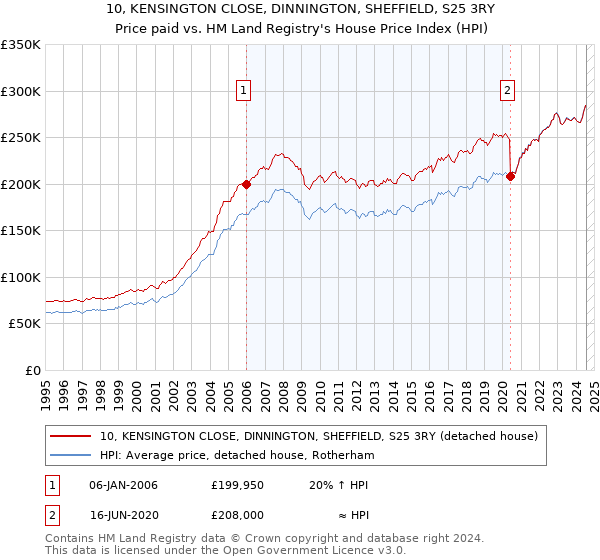 10, KENSINGTON CLOSE, DINNINGTON, SHEFFIELD, S25 3RY: Price paid vs HM Land Registry's House Price Index