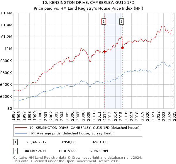 10, KENSINGTON DRIVE, CAMBERLEY, GU15 1FD: Price paid vs HM Land Registry's House Price Index