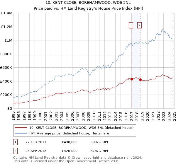 10, KENT CLOSE, BOREHAMWOOD, WD6 5NL: Price paid vs HM Land Registry's House Price Index