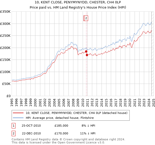 10, KENT CLOSE, PENYMYNYDD, CHESTER, CH4 0LP: Price paid vs HM Land Registry's House Price Index