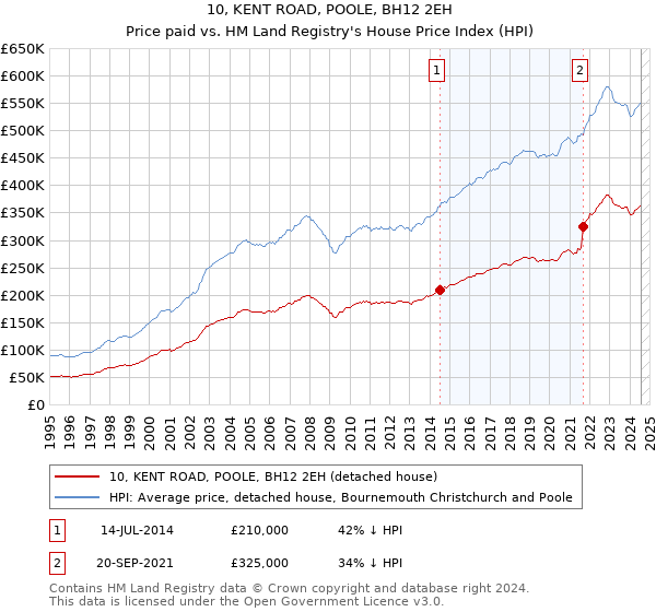 10, KENT ROAD, POOLE, BH12 2EH: Price paid vs HM Land Registry's House Price Index