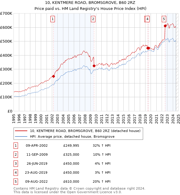 10, KENTMERE ROAD, BROMSGROVE, B60 2RZ: Price paid vs HM Land Registry's House Price Index