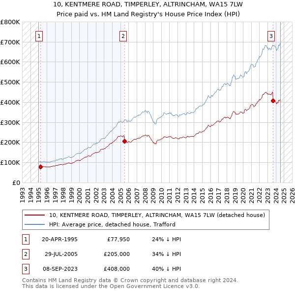 10, KENTMERE ROAD, TIMPERLEY, ALTRINCHAM, WA15 7LW: Price paid vs HM Land Registry's House Price Index