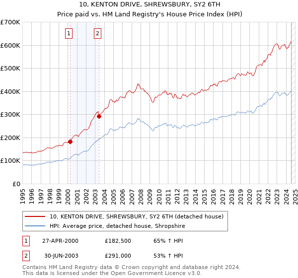 10, KENTON DRIVE, SHREWSBURY, SY2 6TH: Price paid vs HM Land Registry's House Price Index