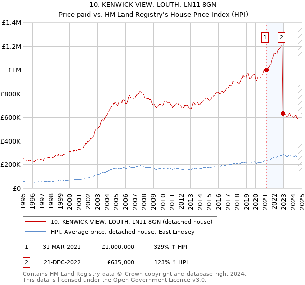 10, KENWICK VIEW, LOUTH, LN11 8GN: Price paid vs HM Land Registry's House Price Index