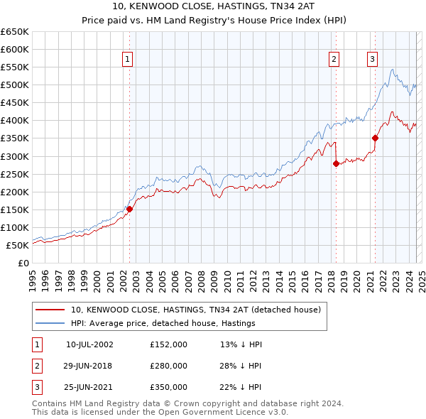 10, KENWOOD CLOSE, HASTINGS, TN34 2AT: Price paid vs HM Land Registry's House Price Index