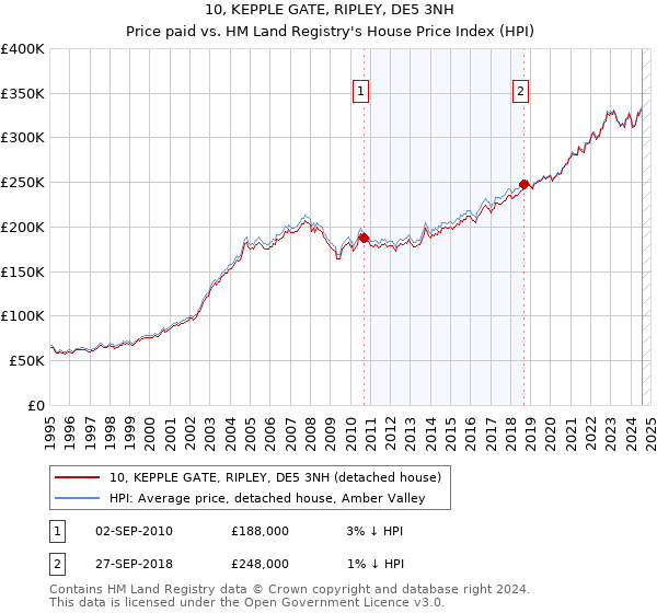 10, KEPPLE GATE, RIPLEY, DE5 3NH: Price paid vs HM Land Registry's House Price Index