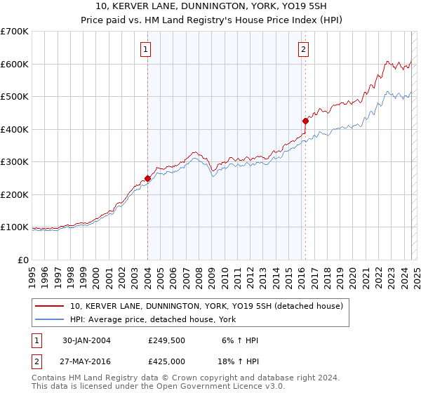 10, KERVER LANE, DUNNINGTON, YORK, YO19 5SH: Price paid vs HM Land Registry's House Price Index