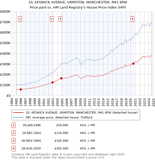 10, KESWICK AVENUE, URMSTON, MANCHESTER, M41 6PW: Price paid vs HM Land Registry's House Price Index