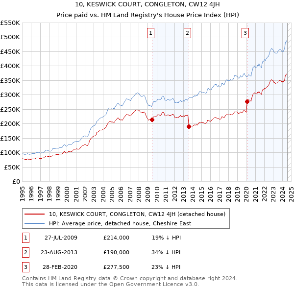 10, KESWICK COURT, CONGLETON, CW12 4JH: Price paid vs HM Land Registry's House Price Index