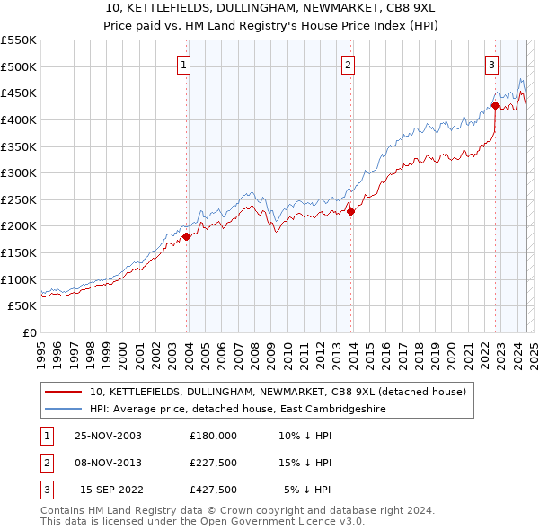 10, KETTLEFIELDS, DULLINGHAM, NEWMARKET, CB8 9XL: Price paid vs HM Land Registry's House Price Index