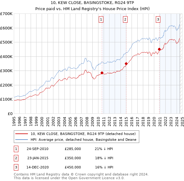 10, KEW CLOSE, BASINGSTOKE, RG24 9TP: Price paid vs HM Land Registry's House Price Index