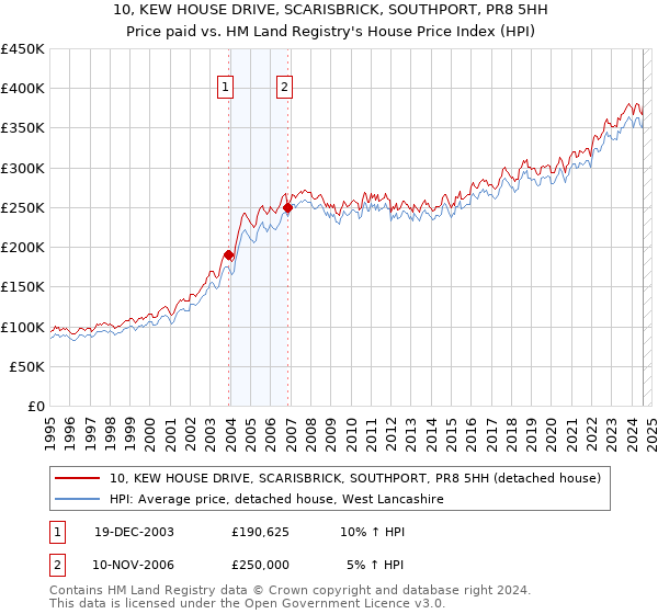 10, KEW HOUSE DRIVE, SCARISBRICK, SOUTHPORT, PR8 5HH: Price paid vs HM Land Registry's House Price Index