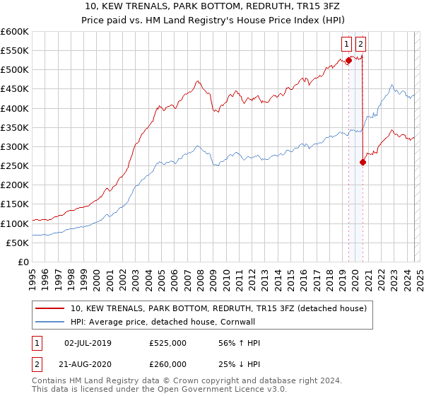 10, KEW TRENALS, PARK BOTTOM, REDRUTH, TR15 3FZ: Price paid vs HM Land Registry's House Price Index