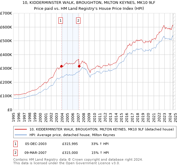 10, KIDDERMINSTER WALK, BROUGHTON, MILTON KEYNES, MK10 9LF: Price paid vs HM Land Registry's House Price Index