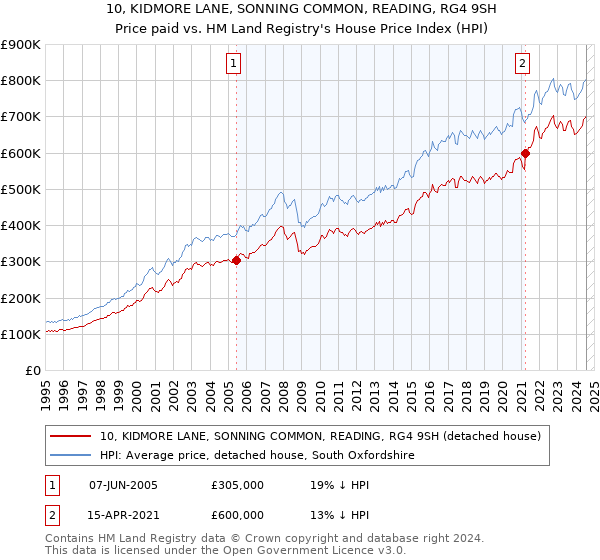 10, KIDMORE LANE, SONNING COMMON, READING, RG4 9SH: Price paid vs HM Land Registry's House Price Index