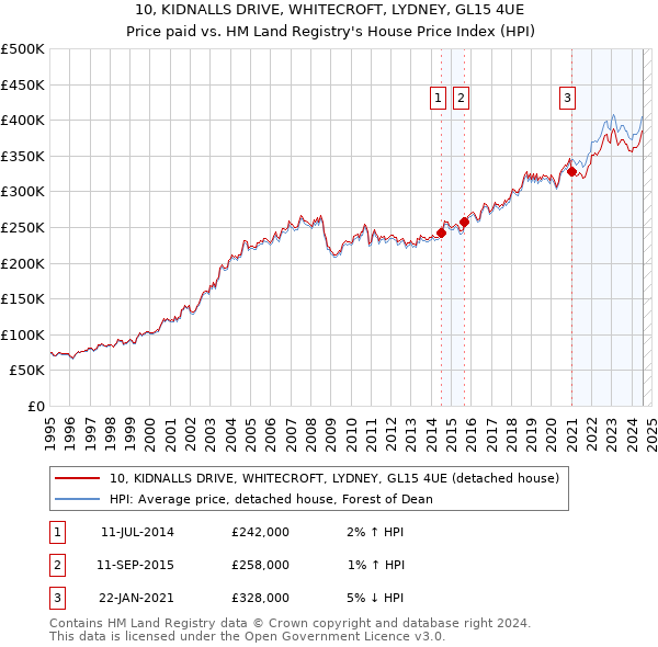 10, KIDNALLS DRIVE, WHITECROFT, LYDNEY, GL15 4UE: Price paid vs HM Land Registry's House Price Index