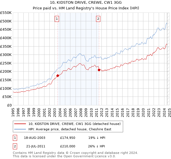 10, KIDSTON DRIVE, CREWE, CW1 3GG: Price paid vs HM Land Registry's House Price Index