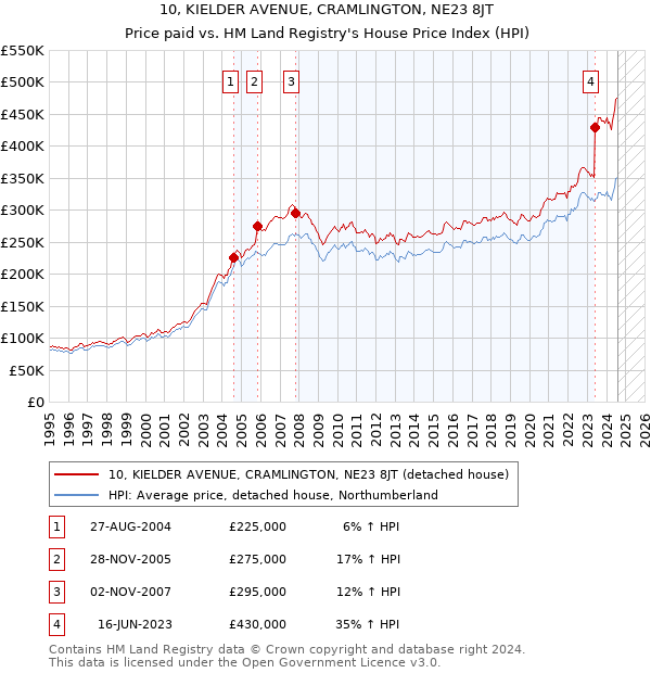 10, KIELDER AVENUE, CRAMLINGTON, NE23 8JT: Price paid vs HM Land Registry's House Price Index