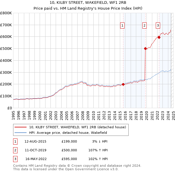 10, KILBY STREET, WAKEFIELD, WF1 2RB: Price paid vs HM Land Registry's House Price Index