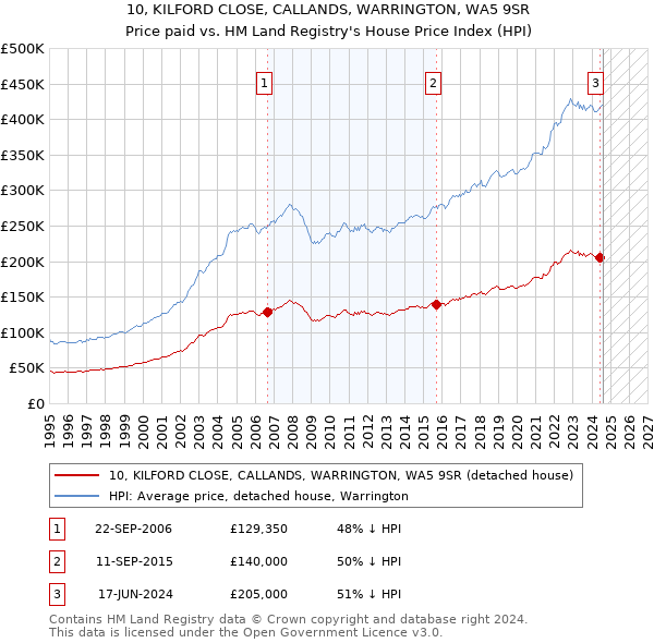 10, KILFORD CLOSE, CALLANDS, WARRINGTON, WA5 9SR: Price paid vs HM Land Registry's House Price Index