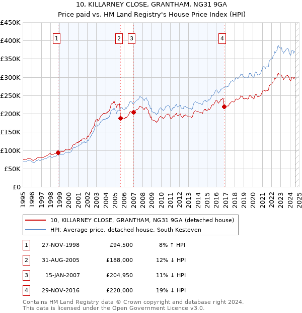 10, KILLARNEY CLOSE, GRANTHAM, NG31 9GA: Price paid vs HM Land Registry's House Price Index