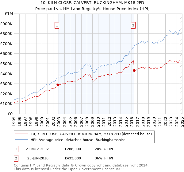 10, KILN CLOSE, CALVERT, BUCKINGHAM, MK18 2FD: Price paid vs HM Land Registry's House Price Index