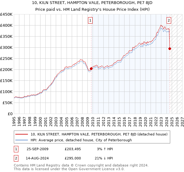 10, KILN STREET, HAMPTON VALE, PETERBOROUGH, PE7 8JD: Price paid vs HM Land Registry's House Price Index