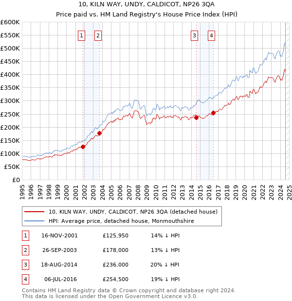 10, KILN WAY, UNDY, CALDICOT, NP26 3QA: Price paid vs HM Land Registry's House Price Index