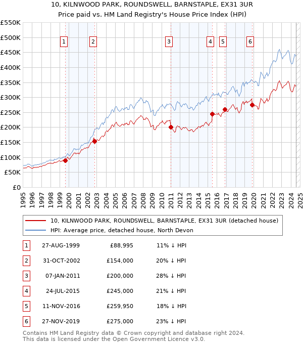 10, KILNWOOD PARK, ROUNDSWELL, BARNSTAPLE, EX31 3UR: Price paid vs HM Land Registry's House Price Index