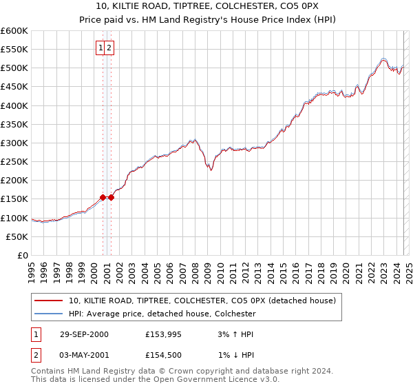 10, KILTIE ROAD, TIPTREE, COLCHESTER, CO5 0PX: Price paid vs HM Land Registry's House Price Index