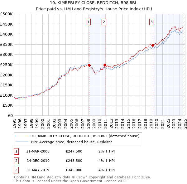 10, KIMBERLEY CLOSE, REDDITCH, B98 8RL: Price paid vs HM Land Registry's House Price Index